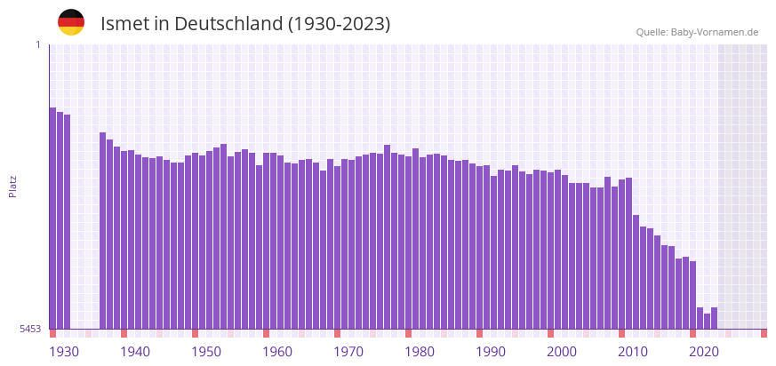 Ismet in der Vornamen-Hitliste von Deutschland (1930-2023)