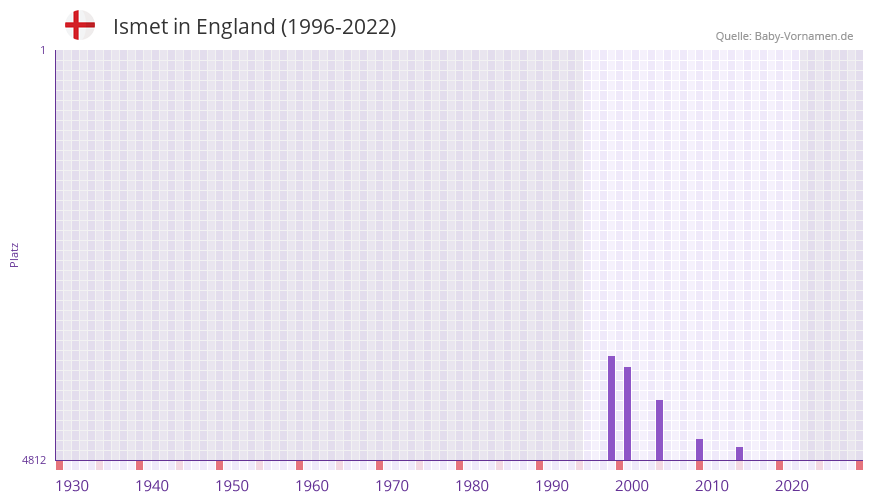 Ismet in der Vornamen-Hitliste von England (1996-2022)