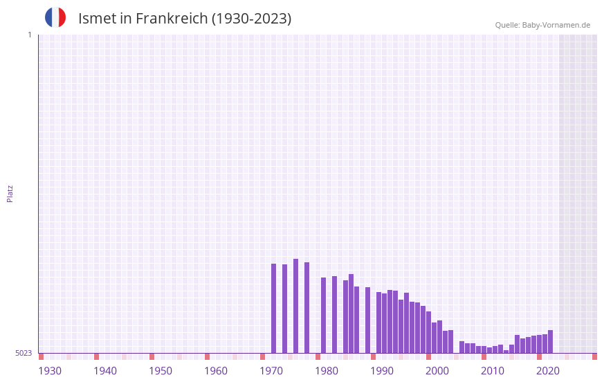 Ismet in der Vornamen-Hitliste von Frankreich (1930-2023)