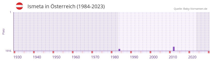 Ismeta in der Vornamen-Hitliste von Österreich (1984-2023) Ismeta in der Vornamen-Hitliste von Österreich (1984-2023)