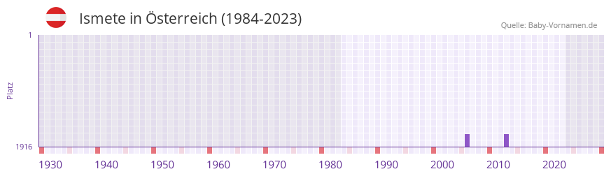 Ismete in der Vornamen-Hitliste von Österreich (1984-2023) Ismete in der Vornamen-Hitliste von Österreich (1984-2023)