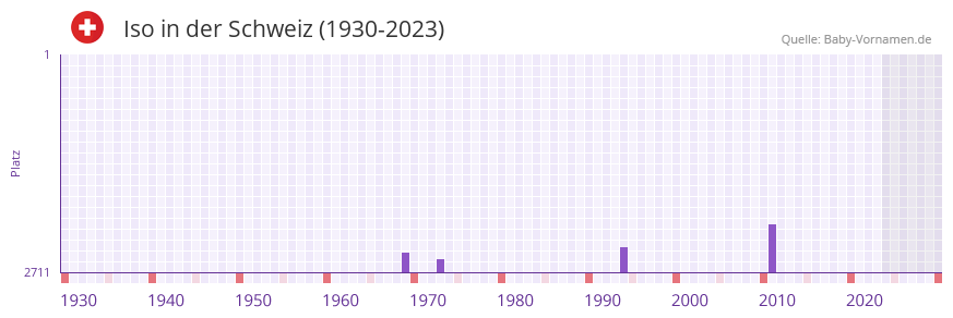 Iso in der Vornamen-Hitliste von der Schweiz (1930-2023)