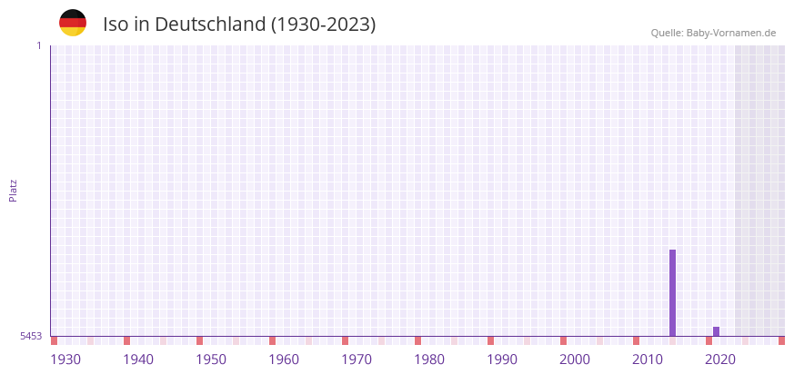 Iso in der Vornamen-Hitliste von Deutschland (1930-2023)