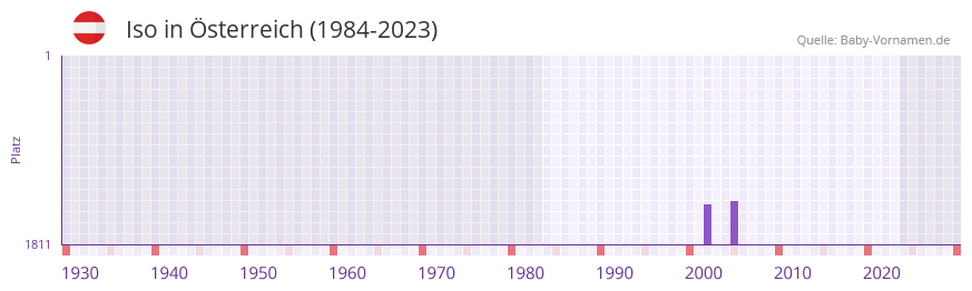 Iso in der Vornamen-Hitliste von sterreich (1984-2023)