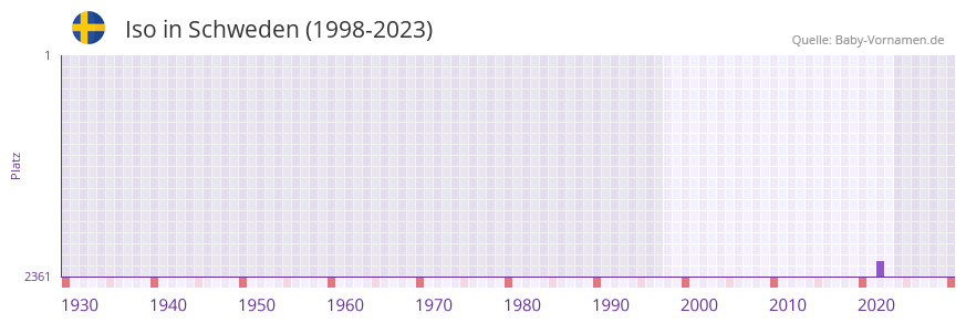 Iso in der Vornamen-Hitliste von Schweden (1998-2023)