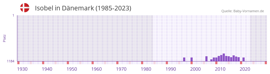 Isobel in der Vornamen-Hitliste von Dnemark (1985-2023)