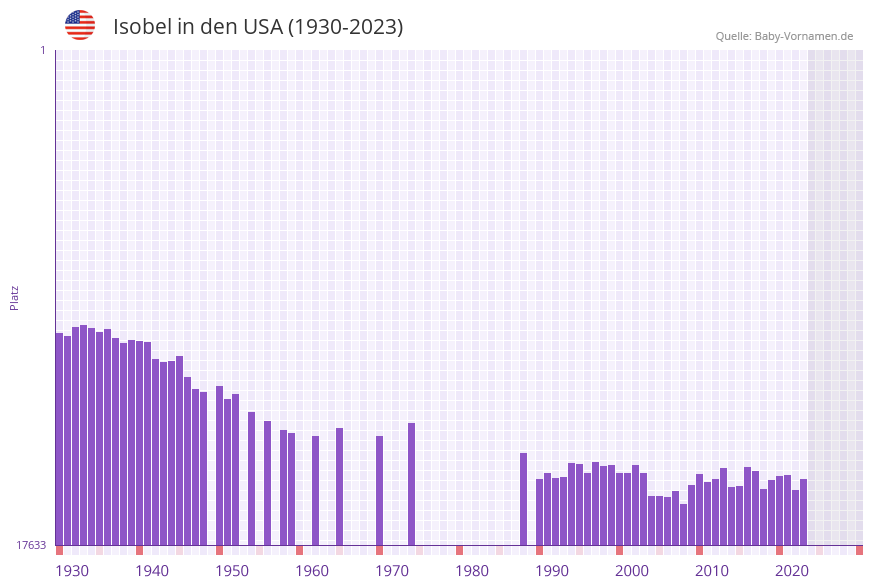 Isobel in der Vornamen-Hitliste von den USA (1930-2023)