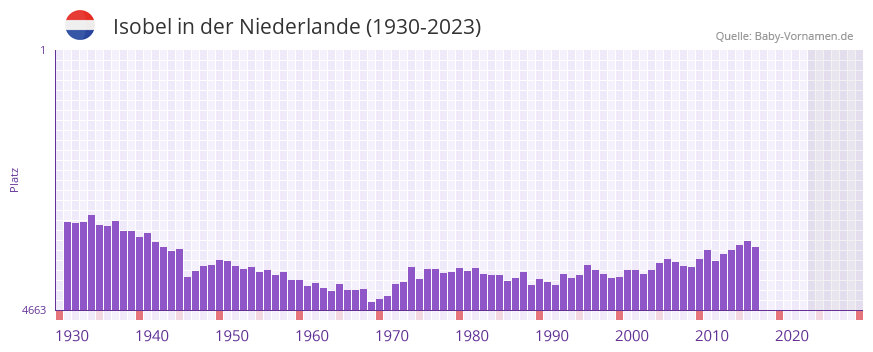 Isobel in der Vornamen-Hitliste von der Niederlande (1930-2023)