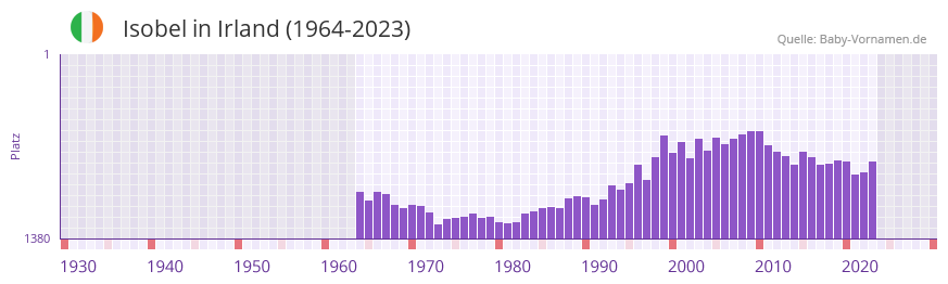 Isobel in der Vornamen-Hitliste von Irland (1964-2023)