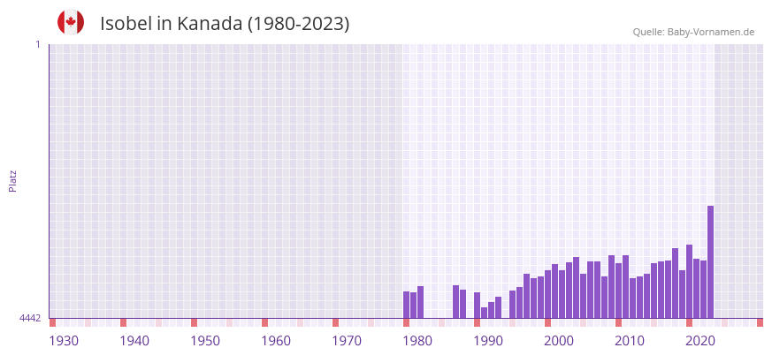 Isobel in der Vornamen-Hitliste von Kanada (1980-2023)