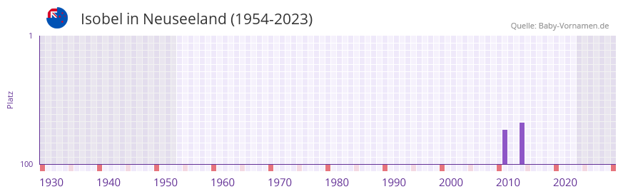 Isobel in der Vornamen-Hitliste von Neuseeland (1954-2023)