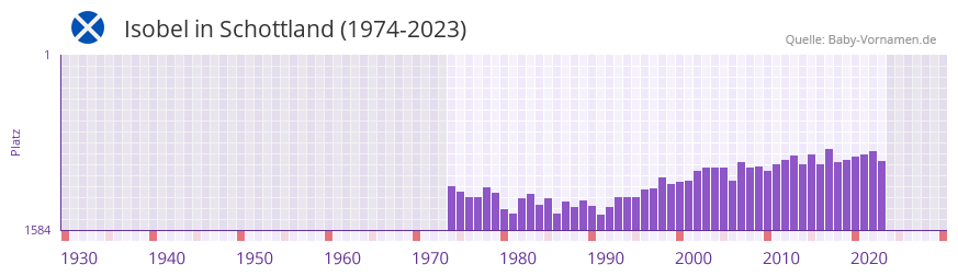 Isobel in der Vornamen-Hitliste von Schottland (1974-2023)