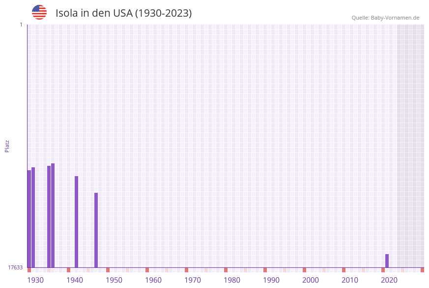 Isola in der Vornamen-Hitliste von den USA (1930-2023)