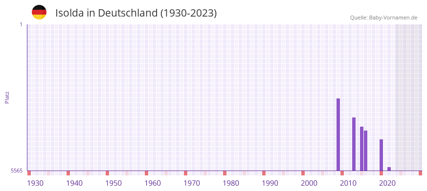 Isolda in der Vornamen-Hitliste von Deutschland (1930-2023) Isolda in der Vornamen-Hitliste von Deutschland (1930-2023)