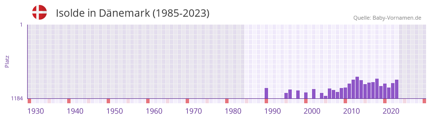 Isolde in der Vornamen-Hitliste von Dnemark (1985-2023)