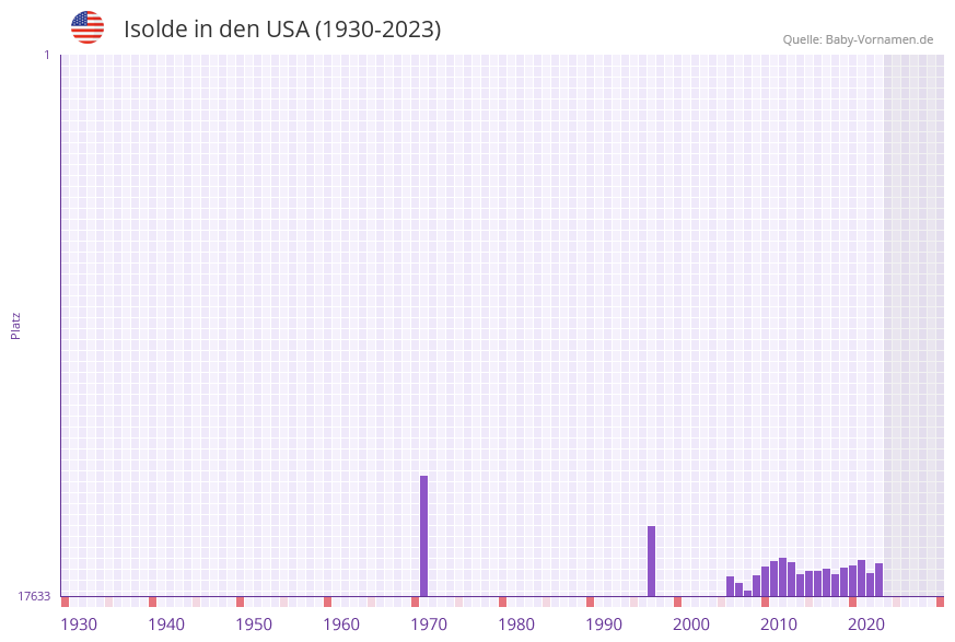 Isolde in der Vornamen-Hitliste von den USA (1930-2023)