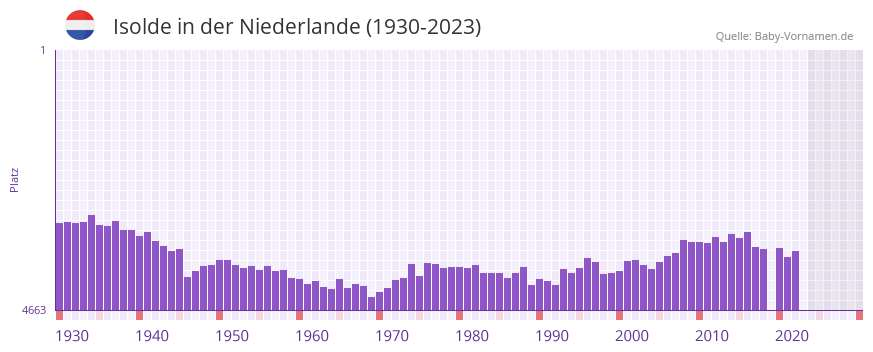 Isolde in der Vornamen-Hitliste von der Niederlande (1930-2023)