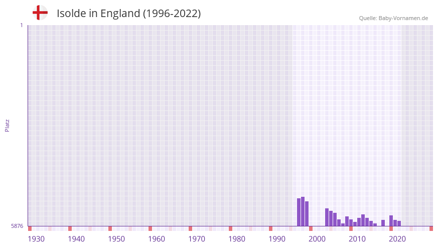 Isolde in der Vornamen-Hitliste von England (1996-2022)