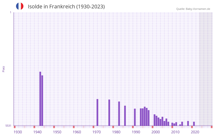Isolde in der Vornamen-Hitliste von Frankreich (1930-2023)