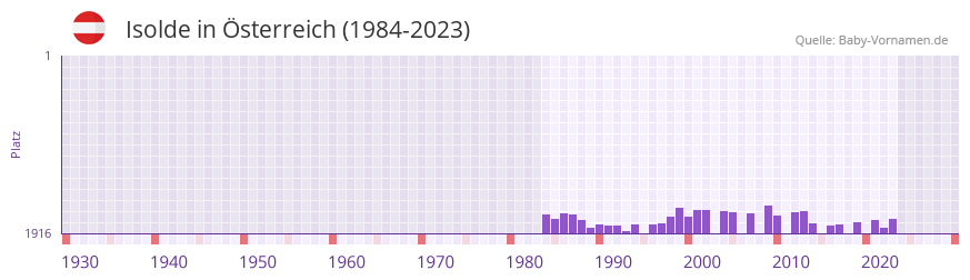 Isolde in der Vornamen-Hitliste von sterreich (1984-2023)