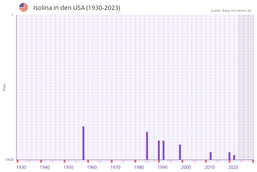 Isolina in der Vornamen-Hitliste von den USA (1930-2023) Isolina in der Vornamen-Hitliste von den USA (1930-2023)