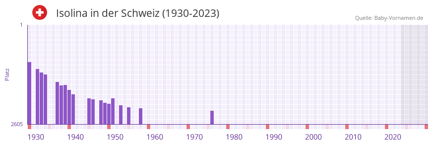 Isolina in der Vornamen-Hitliste von der Schweiz (1930-2023) Isolina in der Vornamen-Hitliste von der Schweiz (1930-2023)