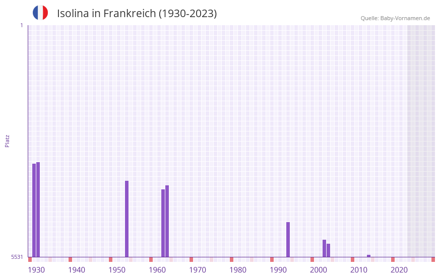 Isolina in der Vornamen-Hitliste von Frankreich (1930-2023) Isolina in der Vornamen-Hitliste von Frankreich (1930-2023)