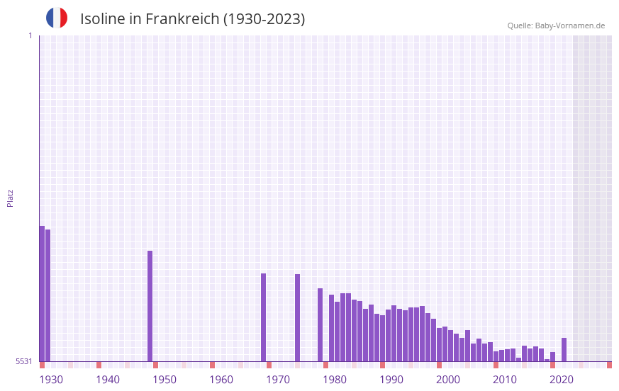 Isoline in der Vornamen-Hitliste von Frankreich (1930-2023) Isoline in der Vornamen-Hitliste von Frankreich (1930-2023)