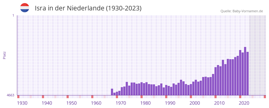 Isra in der Vornamen-Hitliste von der Niederlande (1930-2023) Isra in der Vornamen-Hitliste von der Niederlande (1930-2023)