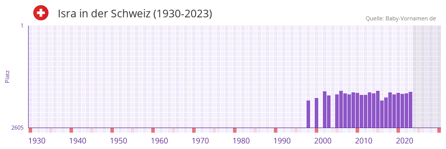 Isra in der Vornamen-Hitliste von der Schweiz (1930-2023) Isra in der Vornamen-Hitliste von der Schweiz (1930-2023)