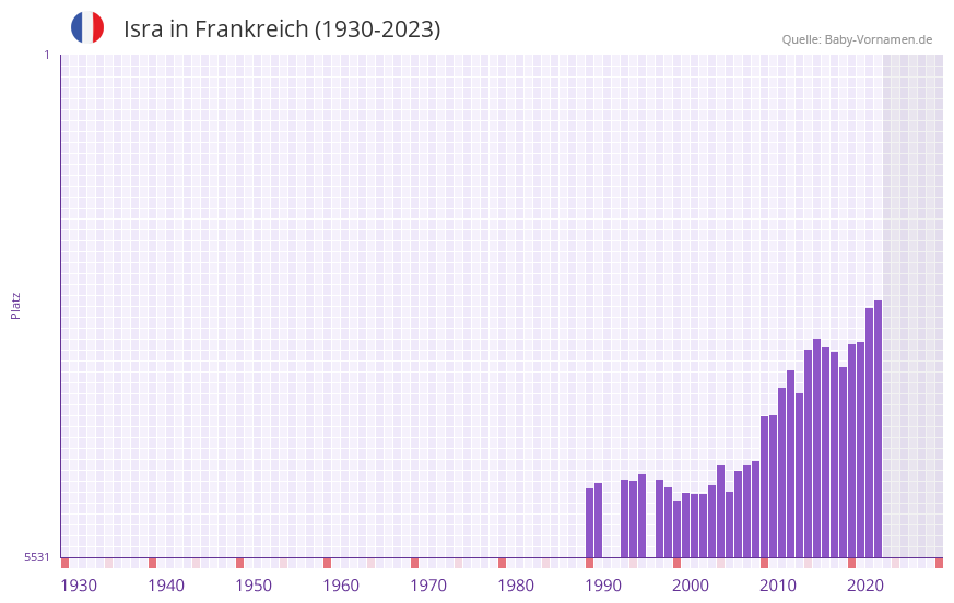 Isra in der Vornamen-Hitliste von Frankreich (1930-2023) Isra in der Vornamen-Hitliste von Frankreich (1930-2023)