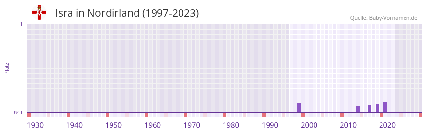 Isra in der Vornamen-Hitliste von Nordirland (1997-2023) Isra in der Vornamen-Hitliste von Nordirland (1997-2023)