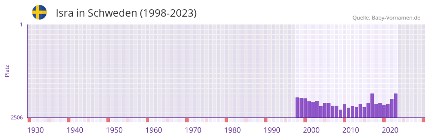 Isra in der Vornamen-Hitliste von Schweden (1998-2023) Isra in der Vornamen-Hitliste von Schweden (1998-2023)