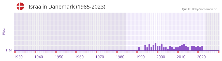 Israa in der Vornamen-Hitliste von Dnemark (1985-2023)