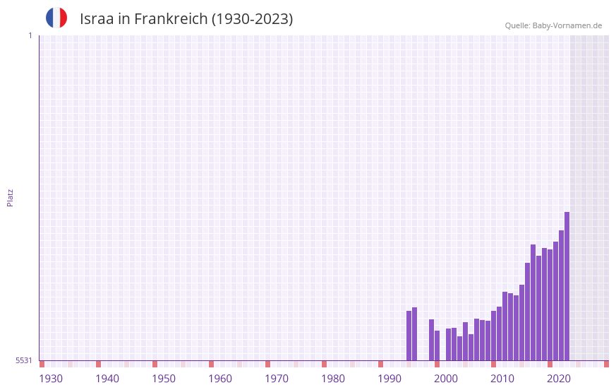 Israa in der Vornamen-Hitliste von Frankreich (1930-2023)