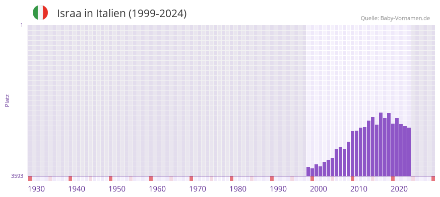 Israa in der Vornamen-Hitliste von Italien (1999-2024)