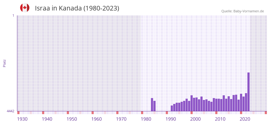 Israa in der Vornamen-Hitliste von Kanada (1980-2023)