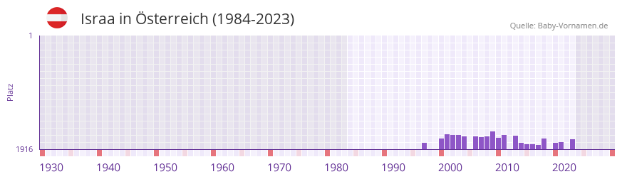 Israa in der Vornamen-Hitliste von sterreich (1984-2023)