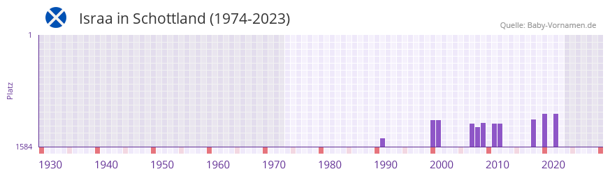 Israa in der Vornamen-Hitliste von Schottland (1974-2023)