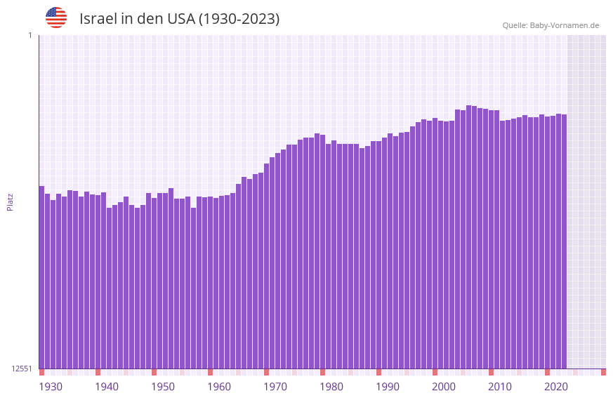 Israel in der Vornamen-Hitliste von den USA (1930-2023) Israel in der Vornamen-Hitliste von den USA (1930-2023)