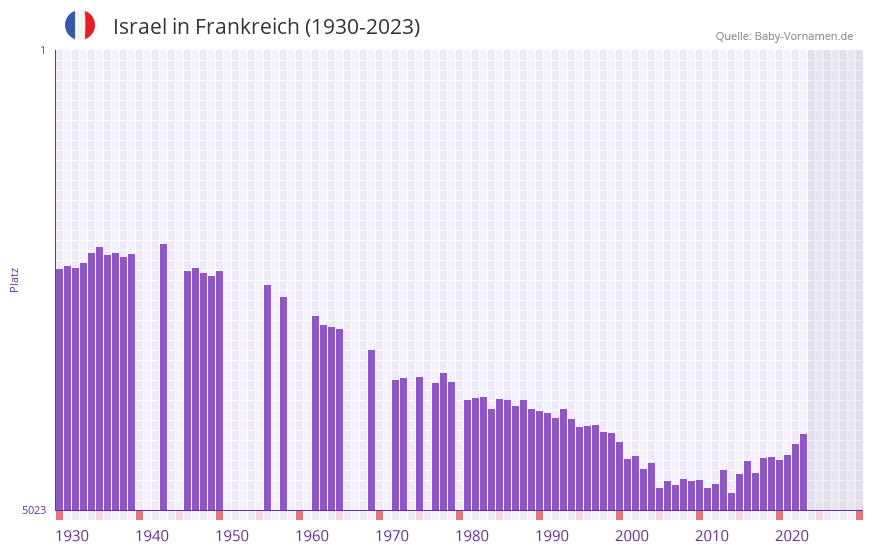 Israel in der Vornamen-Hitliste von Frankreich (1930-2023) Israel in der Vornamen-Hitliste von Frankreich (1930-2023)