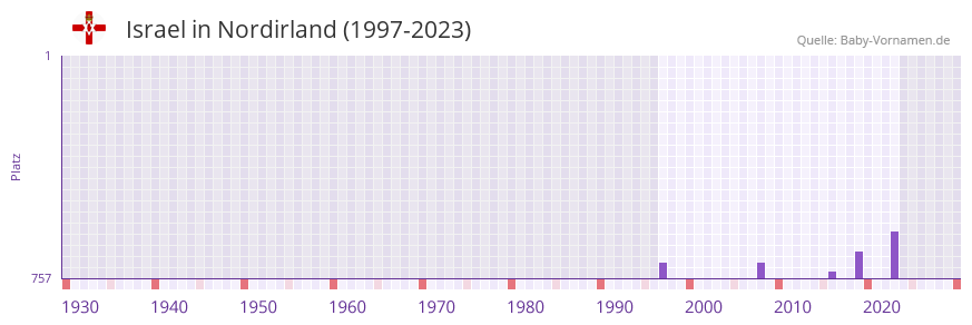 Israel in der Vornamen-Hitliste von Nordirland (1997-2023) Israel in der Vornamen-Hitliste von Nordirland (1997-2023)