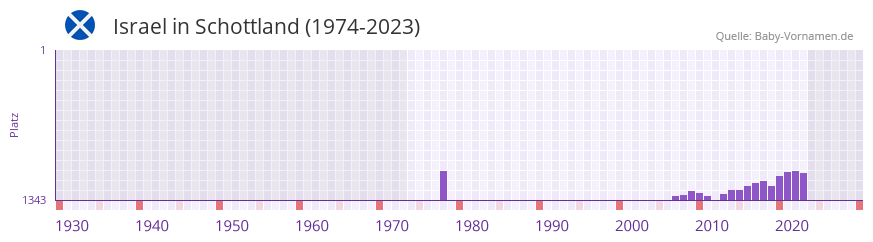 Israel in der Vornamen-Hitliste von Schottland (1974-2023) Israel in der Vornamen-Hitliste von Schottland (1974-2023)