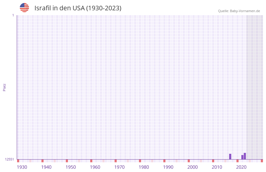 Israfil in der Vornamen-Hitliste von den USA (1930-2023) Israfil in der Vornamen-Hitliste von den USA (1930-2023)