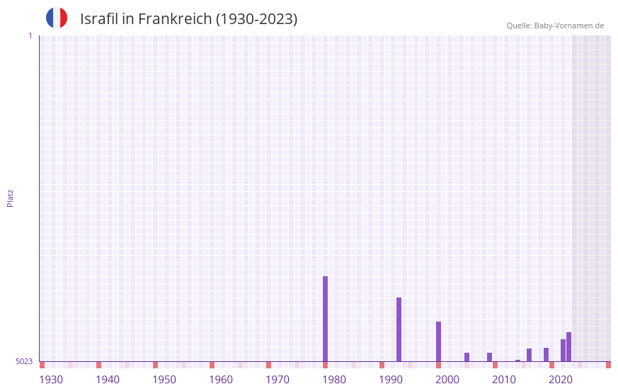 Israfil in der Vornamen-Hitliste von Frankreich (1930-2023) Israfil in der Vornamen-Hitliste von Frankreich (1930-2023)