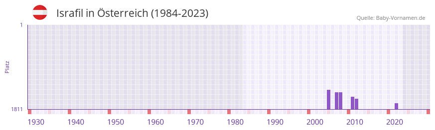 Israfil in der Vornamen-Hitliste von Österreich (1984-2023) Israfil in der Vornamen-Hitliste von Österreich (1984-2023)