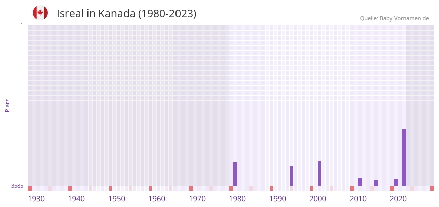 Isreal in der Vornamen-Hitliste von Kanada (1980-2023)
