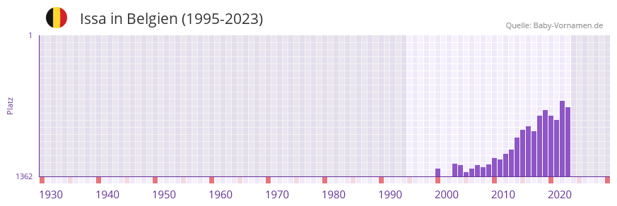 Issa in der Vornamen-Hitliste von Belgien (1995-2023)