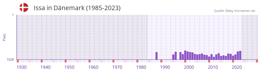 Issa in der Vornamen-Hitliste von Dnemark (1985-2023)