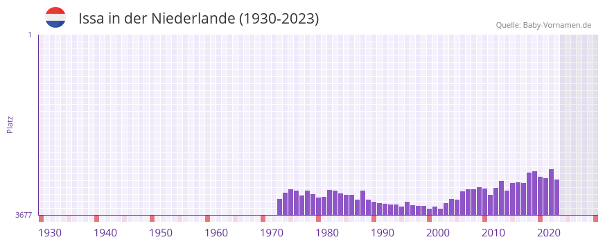 Issa in der Vornamen-Hitliste von der Niederlande (1930-2023)